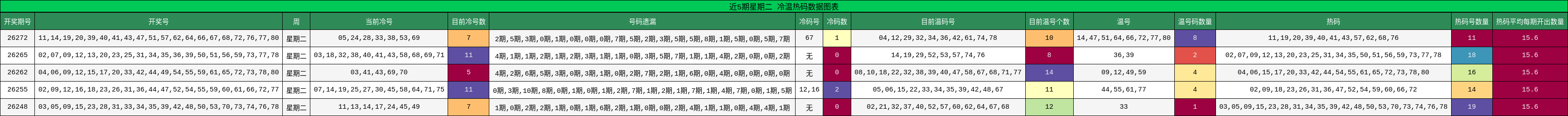 近5期星期二 冷温热码数据图表