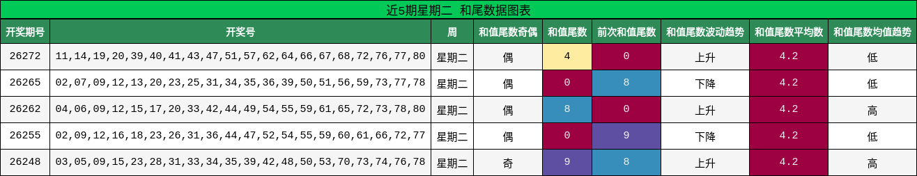 近5期星期二 和尾数据图表