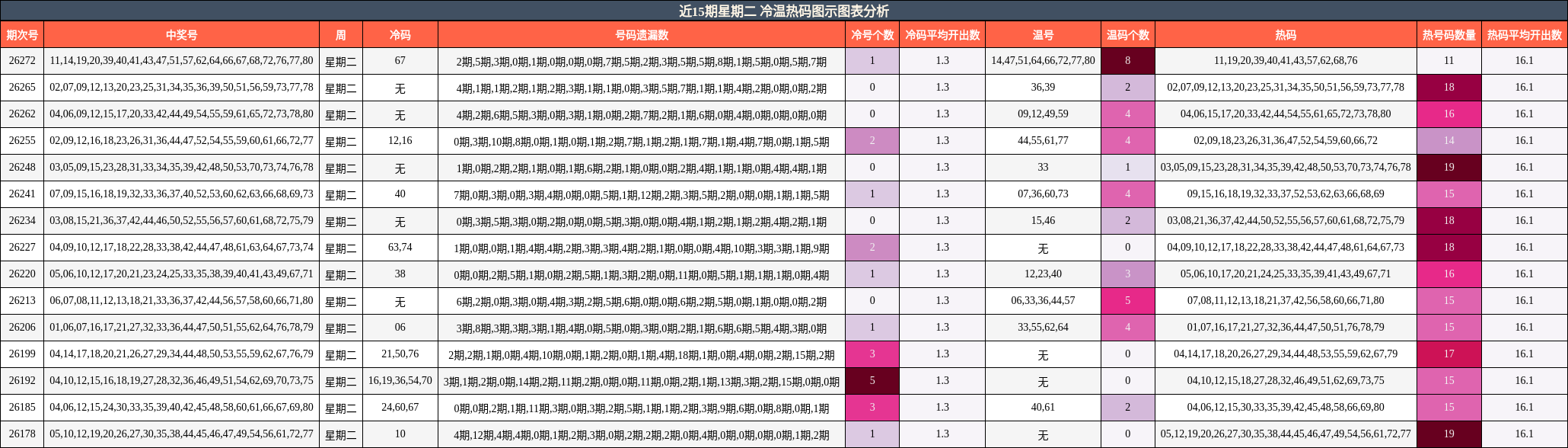 近15期星期二 冷温热码图示图表分析