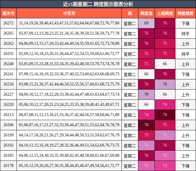 近15期星期二 跨度图示图表分析