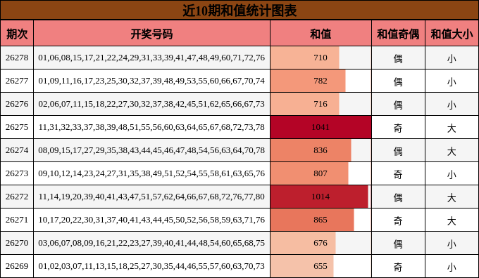 近10期和值统计图表