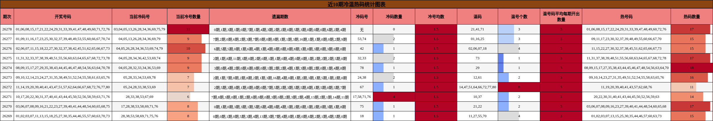 近10期冷温热码统计图表