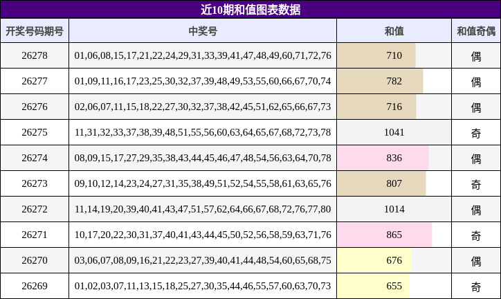 和值分析