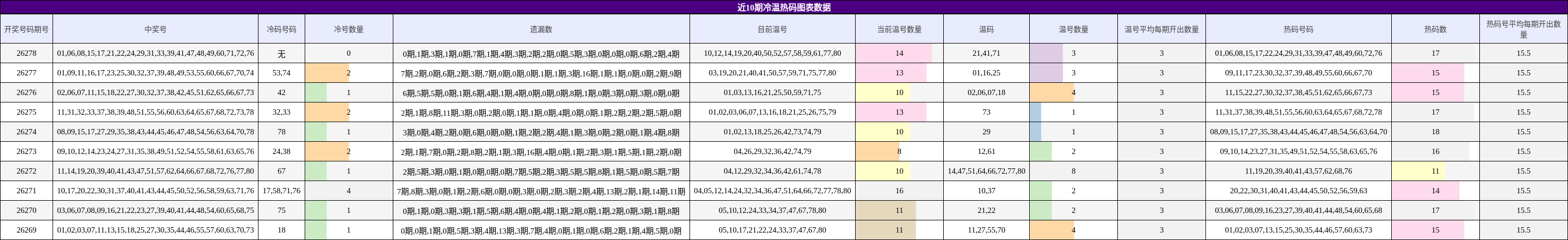 冷温热码分析