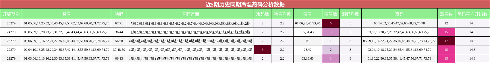 近5期历史同期冷温热码分析数据