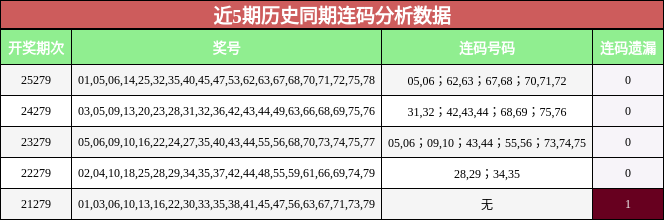 近5期历史同期连码分析数据