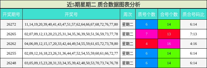 近5期星期二 质合数据图表分析