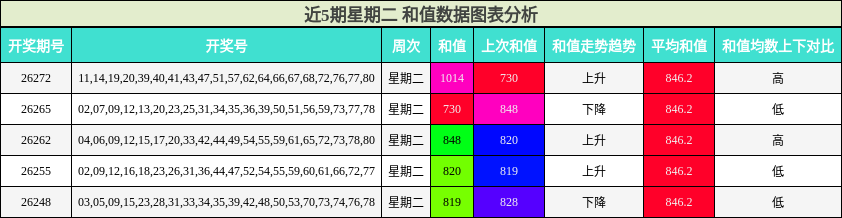 近5期星期二 和值数据图表分析