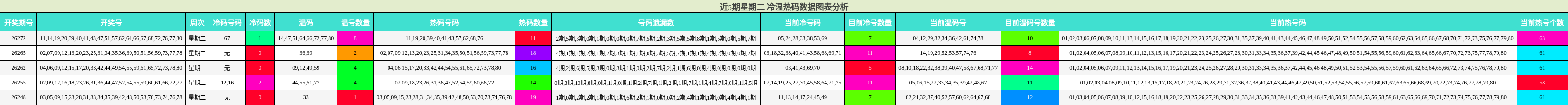 近5期星期二 冷温热码数据图表分析