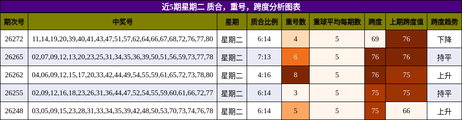 近5期星期二 质合,重号,跨度分析图表