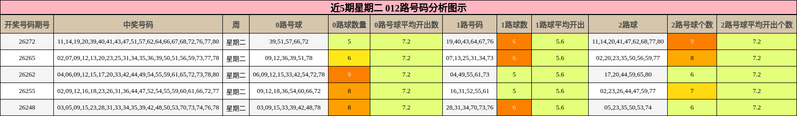 近5期星期二 012路号码分析图示