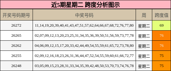 近5期星期二 跨度分析图示