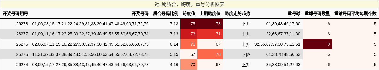 近5期质合,跨度,重号分析图表