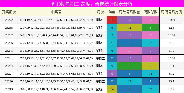 奇偶分析，跨度分析