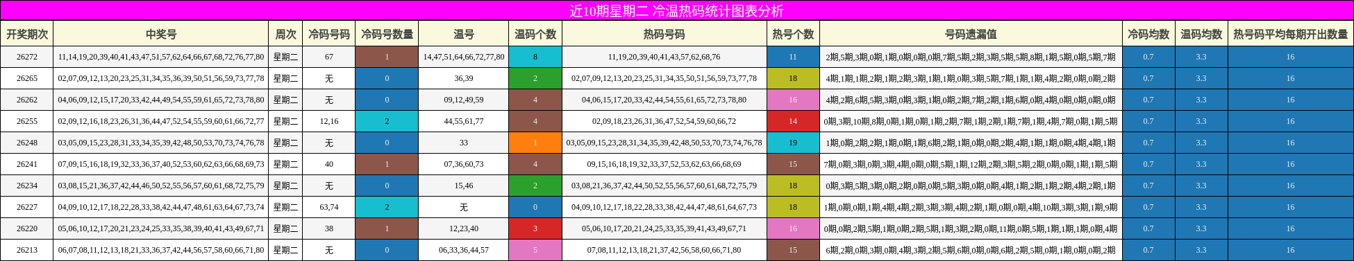 冷温热码分析