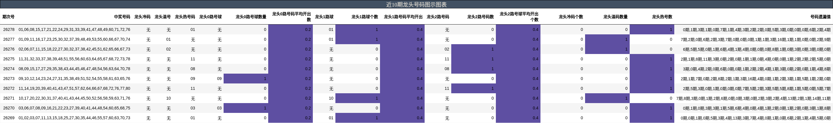 近10期龙头号码图示图表