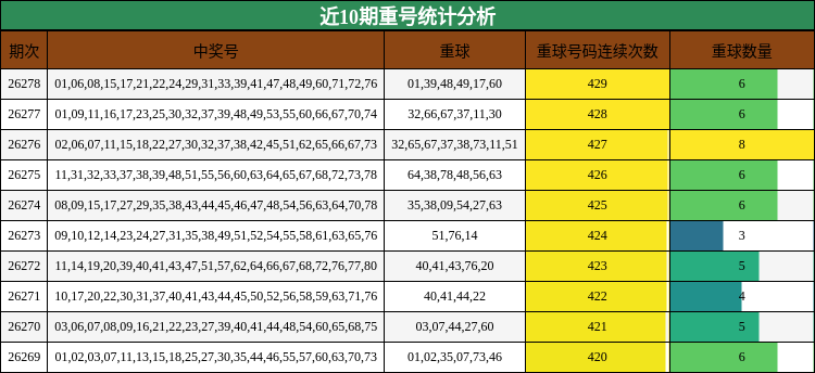 近10期重号统计分析