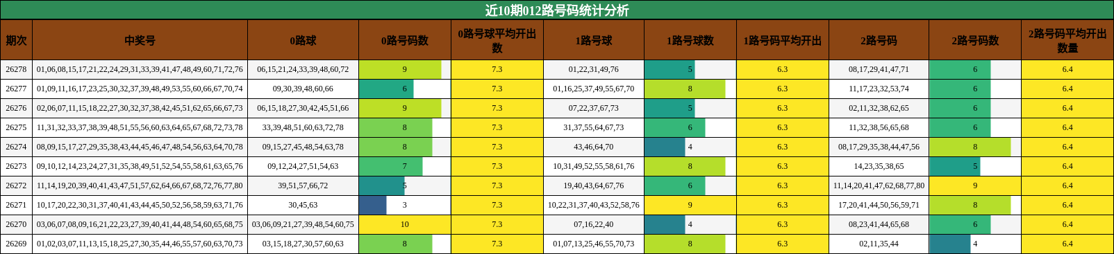 近10期012路号码统计分析