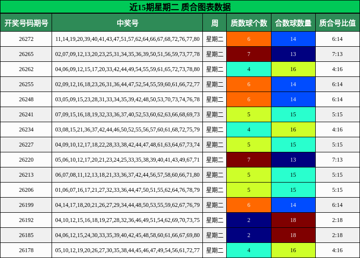 近15期星期二 质合图表数据