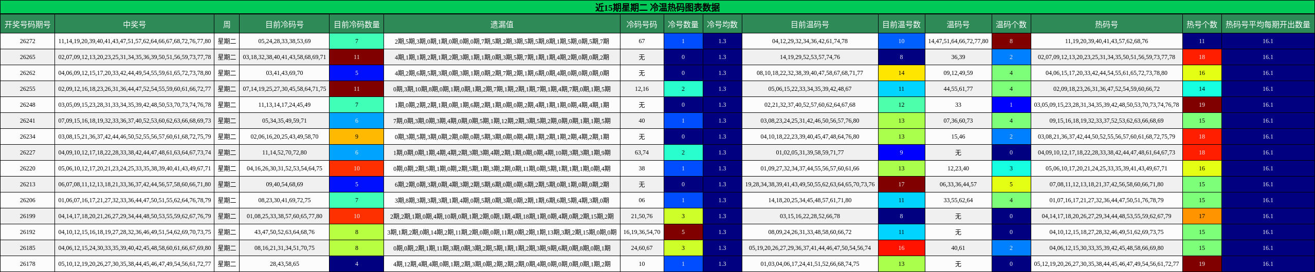 近15期星期二 冷温热码图表数据