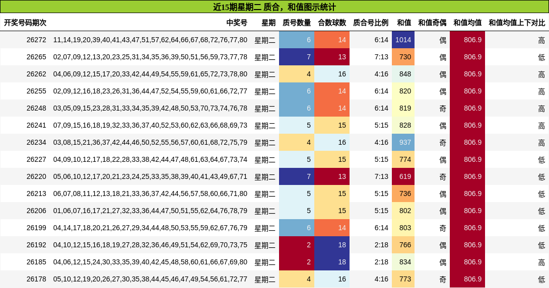 质合分析，和值分析