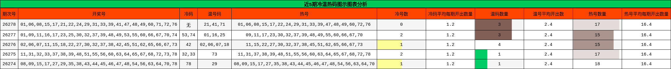 冷温热码分析