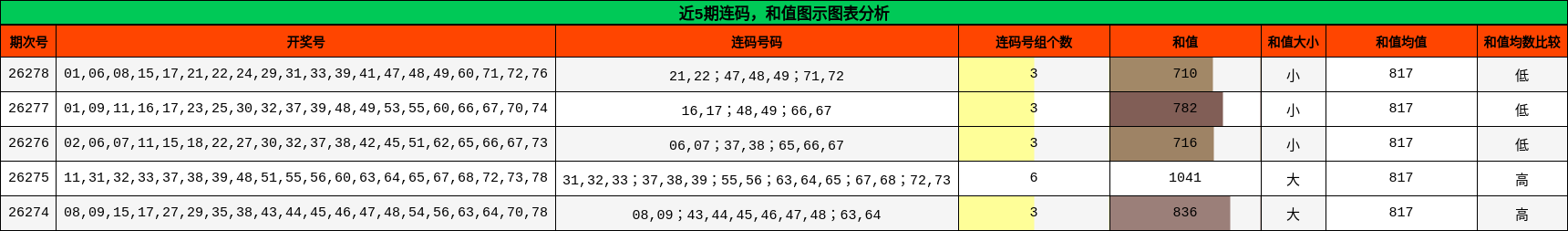 连码分析，和值分析