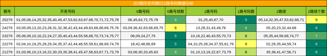 012路号码分析