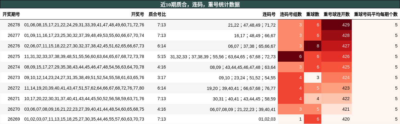 近10期质合,连码,重号统计数据