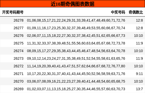 近10期奇偶图表数据