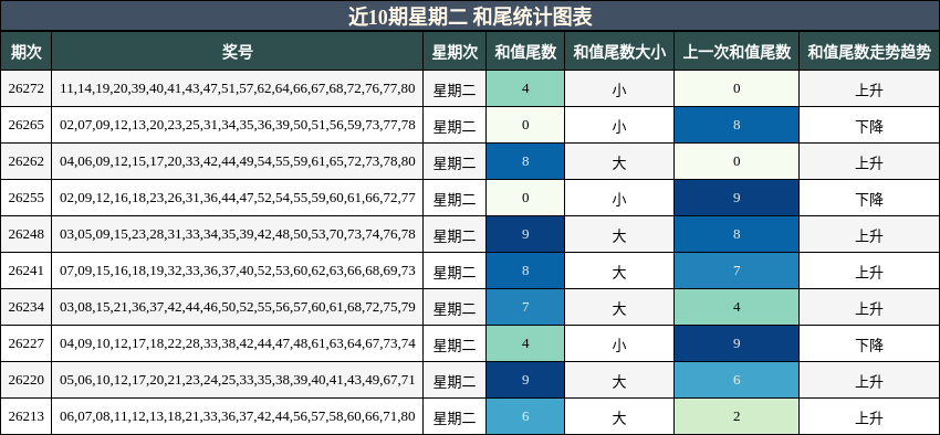 近10期星期二 和尾统计图表