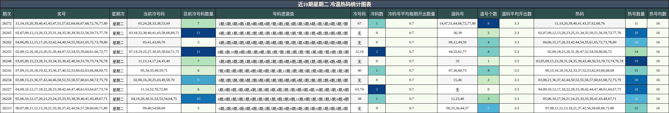 近10期星期二 冷温热码统计图表