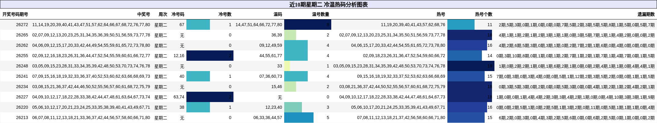 冷温热码分析