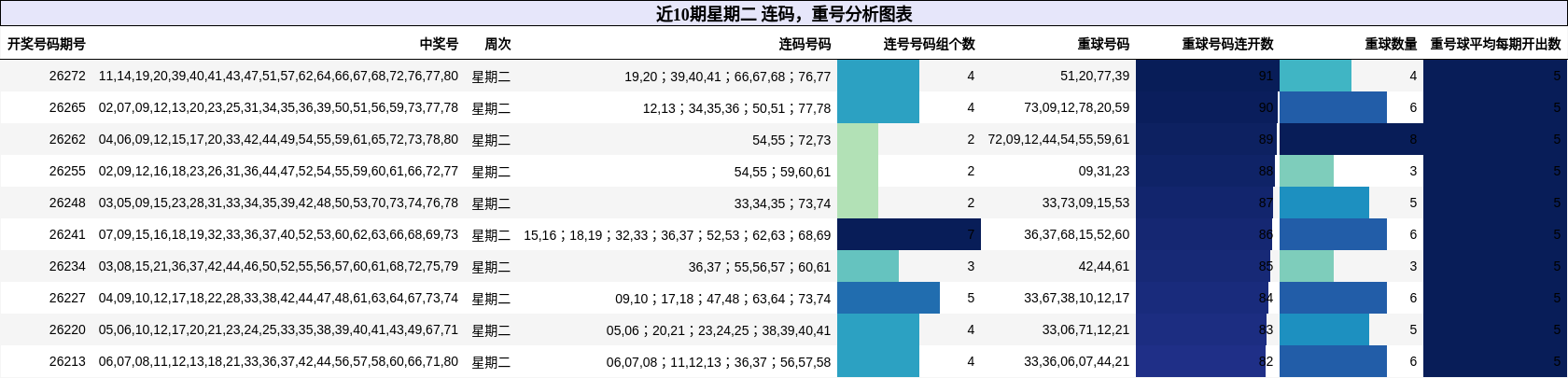 连码分析，重号分析