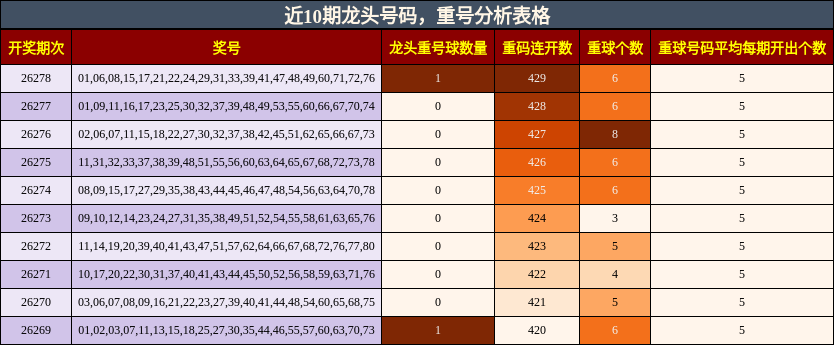 龙头号码分析,重号分析