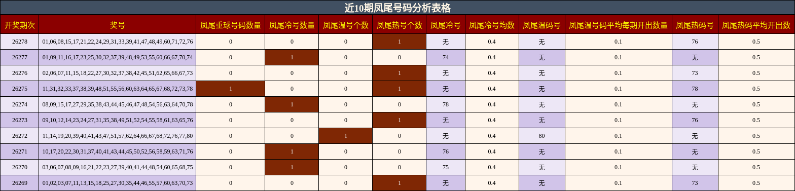 凤尾号码分析