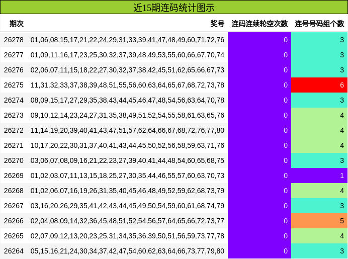 近15期连码统计图示