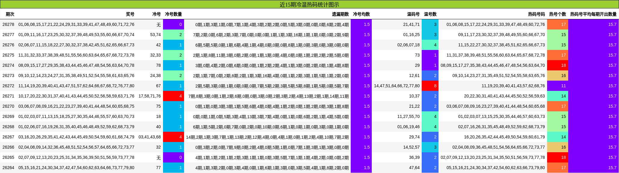 近15期冷温热码统计图示