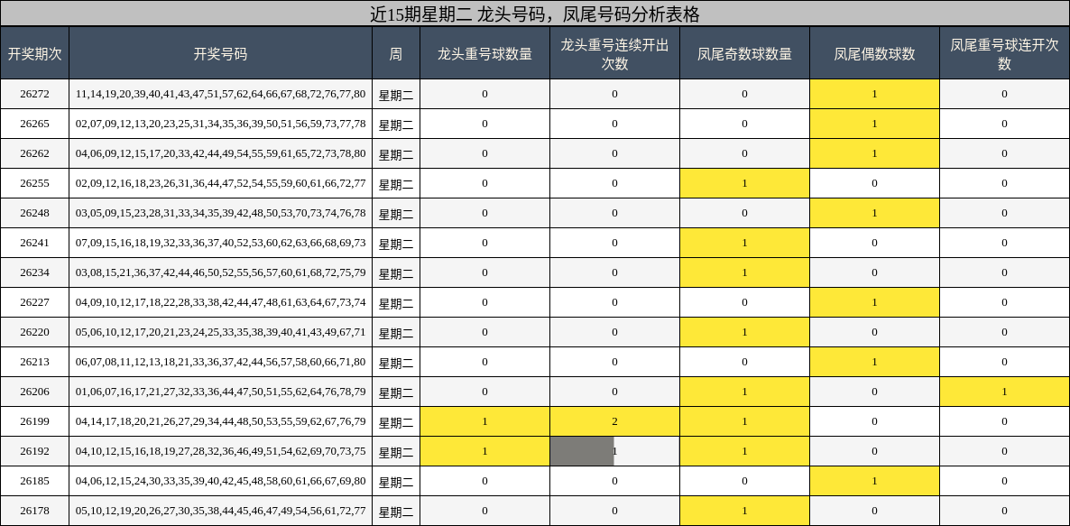 近15期星期二 龙头号码，凤尾号码分析表格