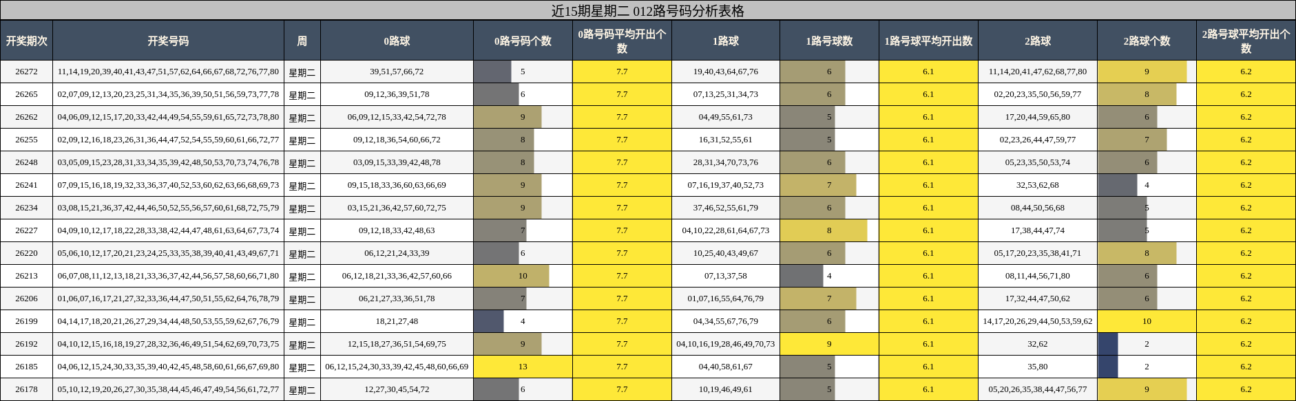 近15期星期二 012路号码分析表格