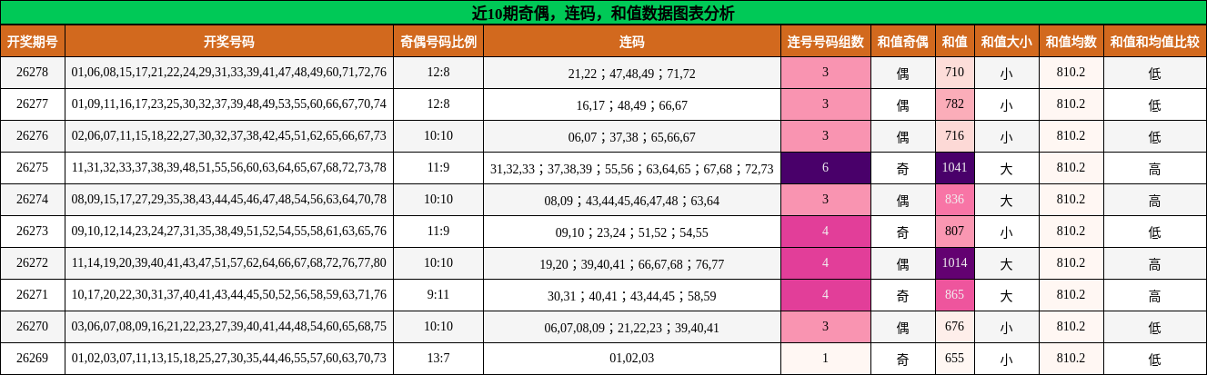 奇偶分析,连码分析,和值分析