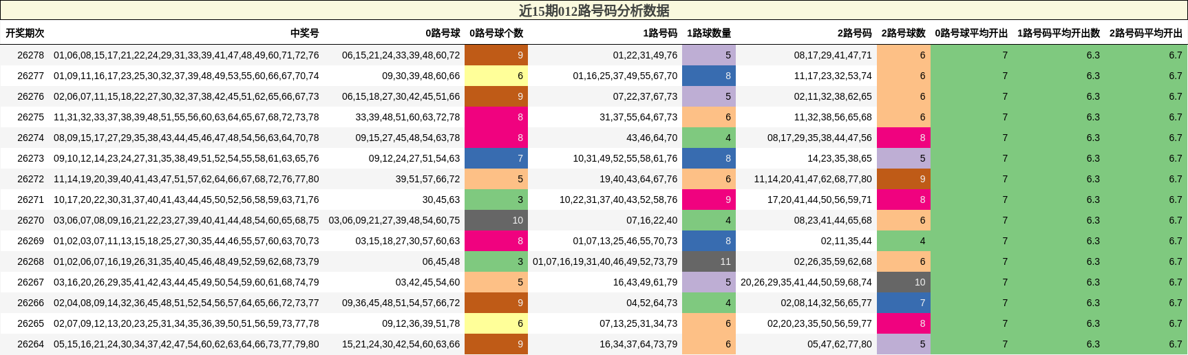 012路号码分析