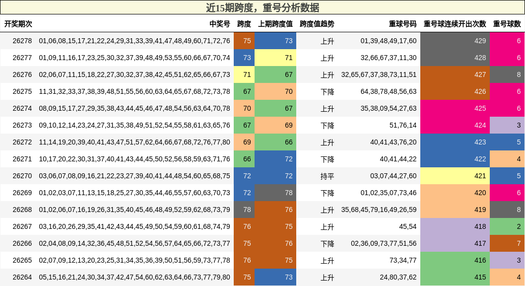 跨度分析，重号分析