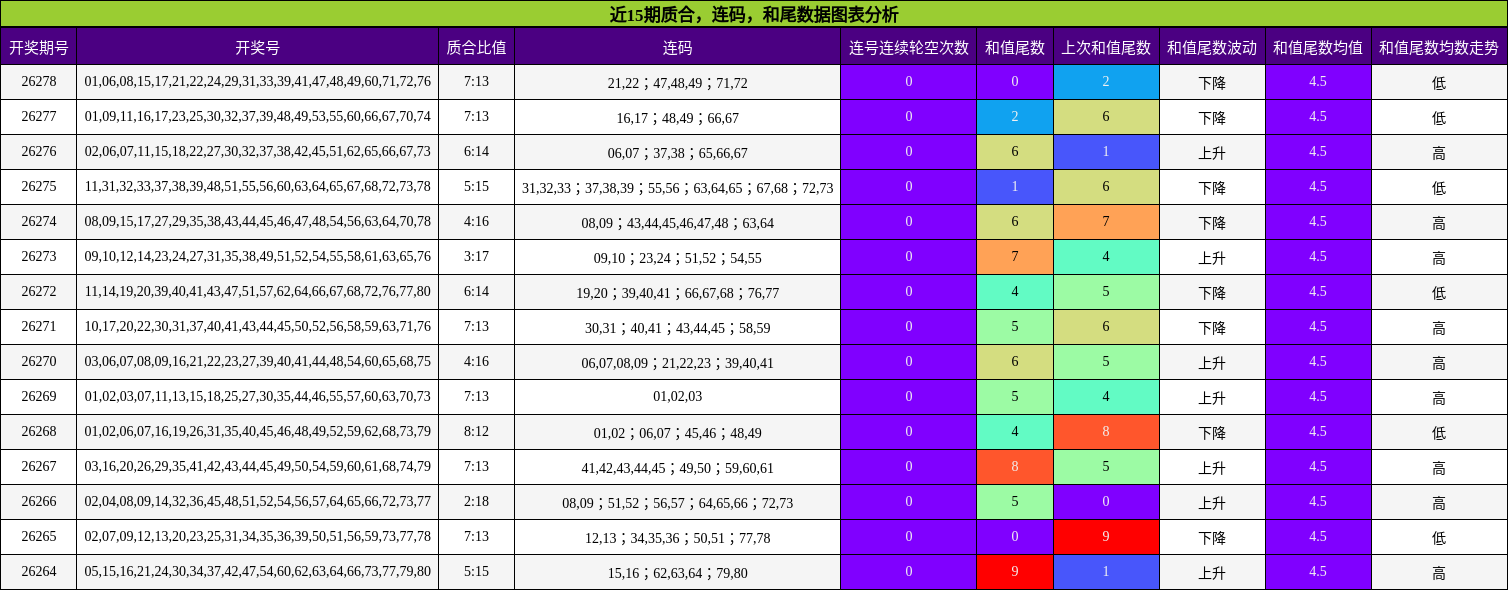 质合分析，连码分析，和尾分析