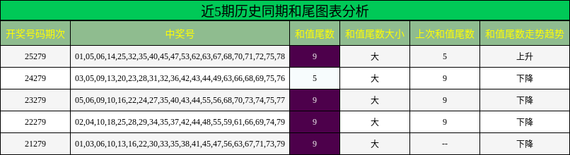 近5期历史同期和尾图表分析