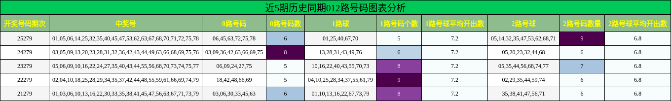 近5期历史同期012路号码图表分析
