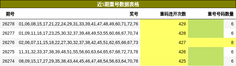 近5期重号数据表格