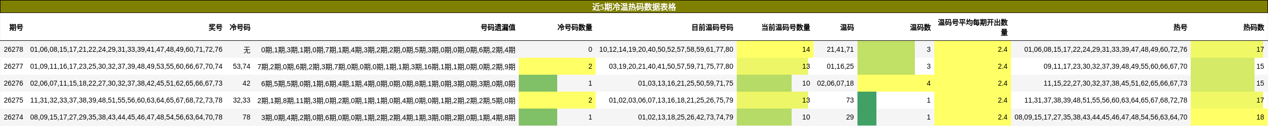 近5期冷温热码数据表格