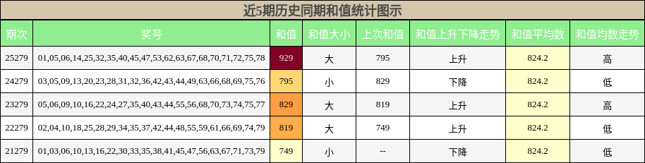 近5期历史同期和值统计图示