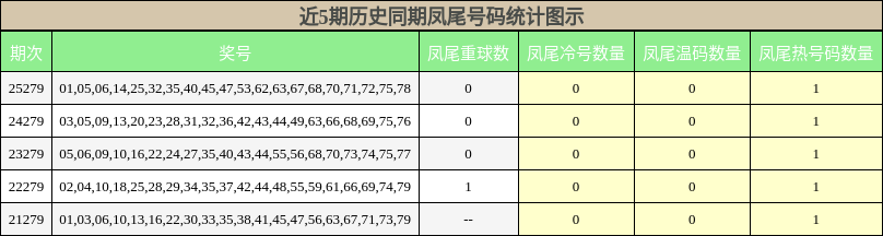 近5期历史同期凤尾号码统计图示